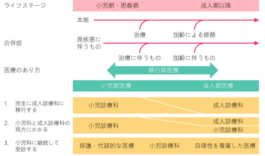 移行期医療